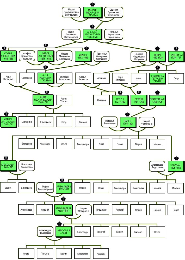 династия рюриковичей схема с датами правления таблица