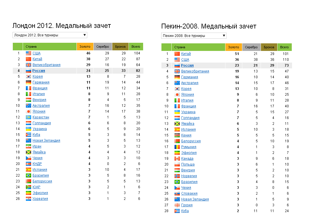 Перечень 2012. Летние Олимпийские игры 2000 медальный зачет. Медальный зачет олимпиады в Пекине 2008. Летние Олимпийские игры. Лондон-2012. Медальный зачет. России таблица. Медальный зачет олимпиады 2008 таблица.